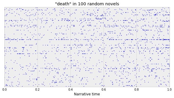 The word “death” in 100 random novels