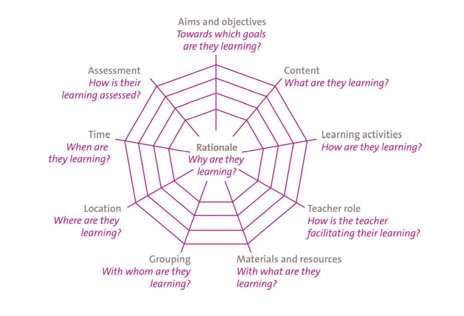 Curricular spiders web voor LUCA Sblog NIEU Wzondertekst