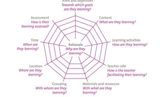 Curricular spiders web voor LUCA Sblog NIEU Wzondertekst